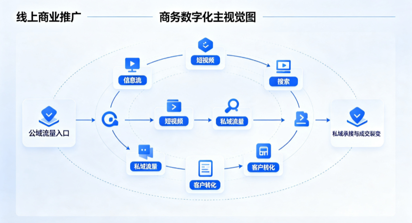 中山市线上商业推广怎么做？全域流量闭环搭建与低成本转化实战指南